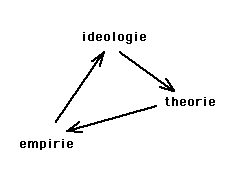 empirie, ideologie, theorie